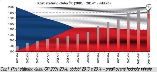 [Obr.1. Růst státního dluhu ČR 2001-2014, období 2013 a 2014 – predikované hodnoty vývoje]