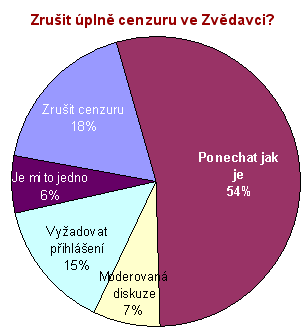 [Výsledky ankety o tom, zda zrušit cenzuru]